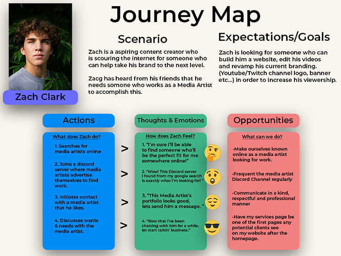 User journey map for a school assignment of mine